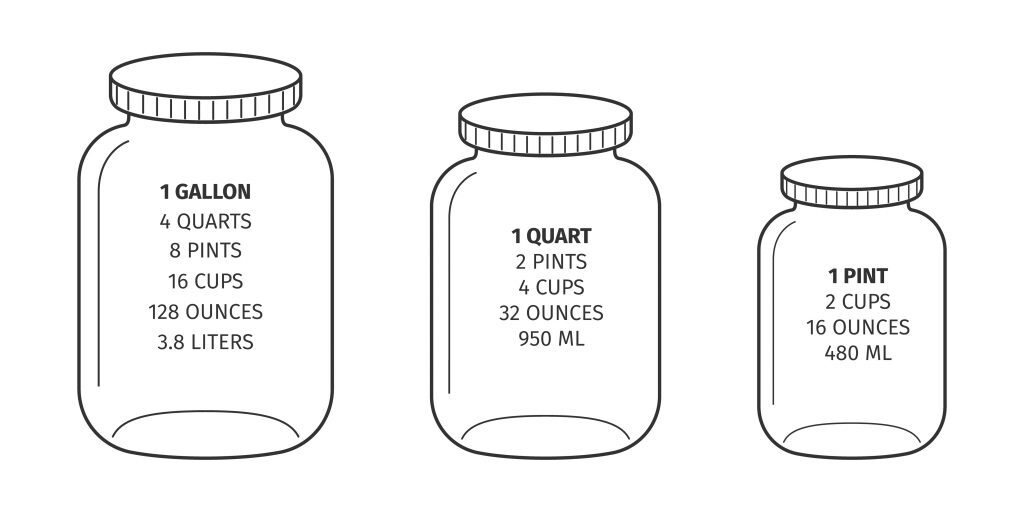 How Many Pints in a Quart? Kelly Bejelly Infographic with a breakdown of measurements in a gallon, quart, and pint.